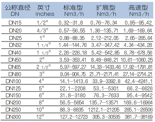 一體型熱式氣體質量流量計流量范圍表