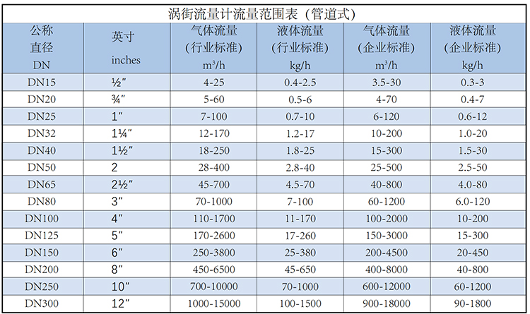 沼氣流量計(jì)流量范圍表