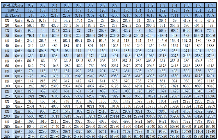 dn25渦街流量計(jì)飽和蒸汽質(zhì)量范圍表