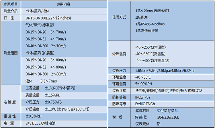 遠傳渦街流量計技術(shù)參數(shù)表