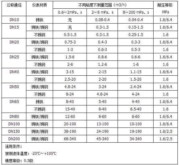 柴油橢圓齒輪流量計流量范圍對照表