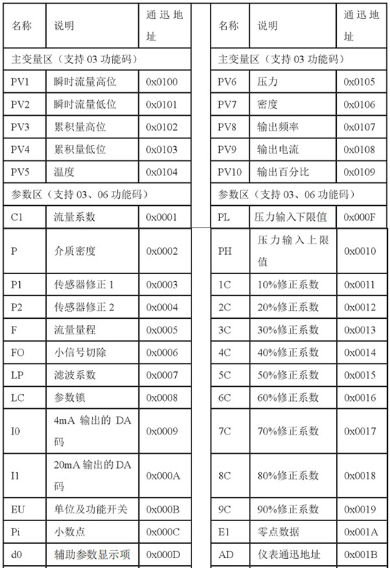 低溫液體流量計通訊功能對照表